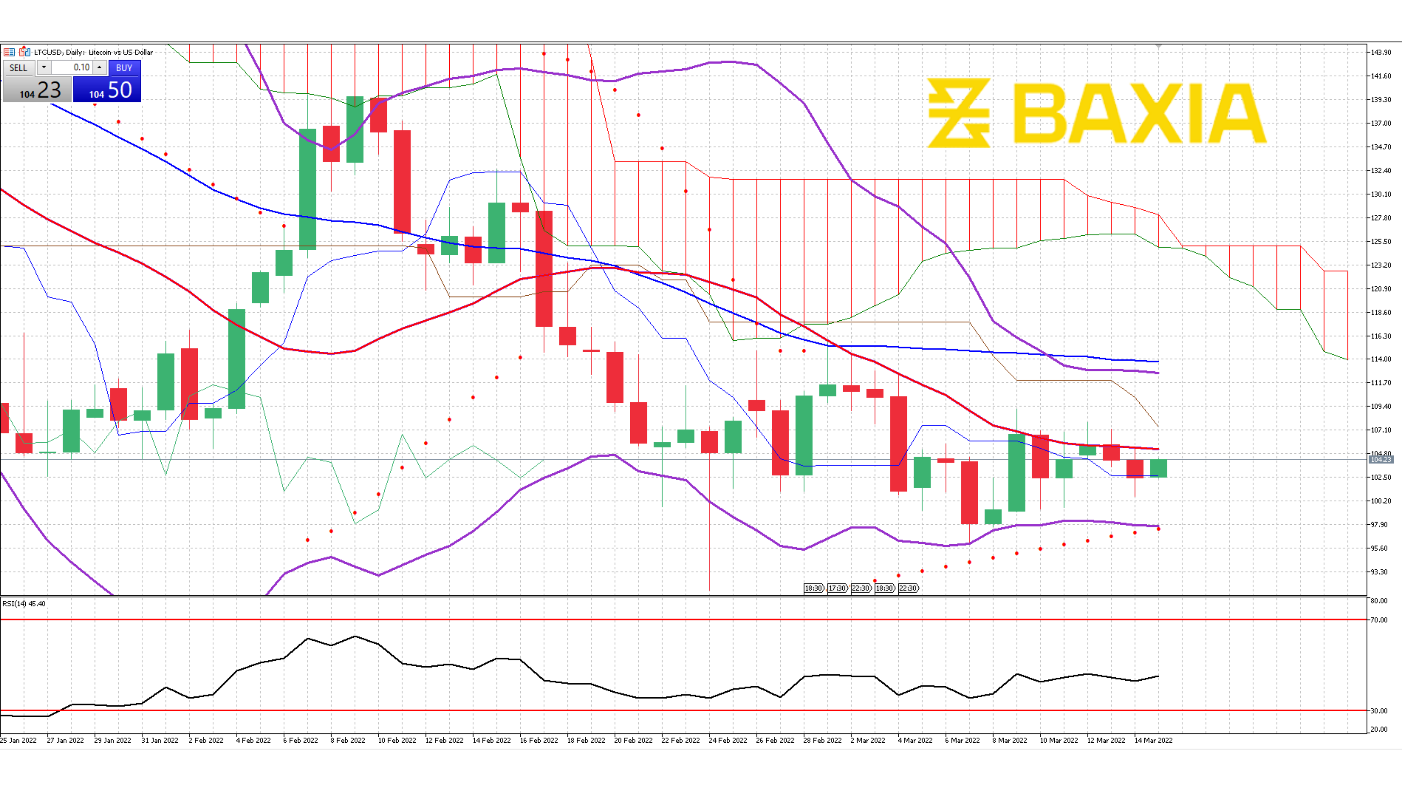 Litecoin March 11th 2022